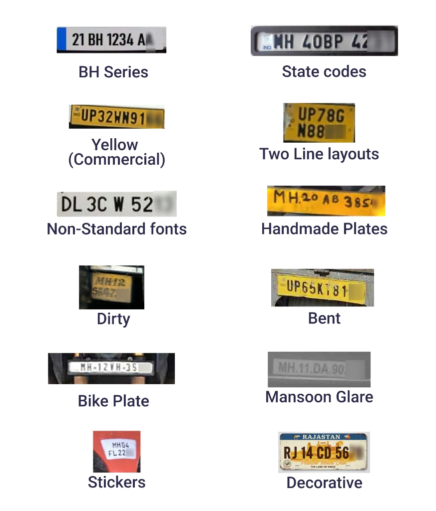 Examples of Indian number plate formats and conditions: BH series, state codes, two-line layouts, handmade plates, dirty and bent plates, bike plates, decorative plates and stickers